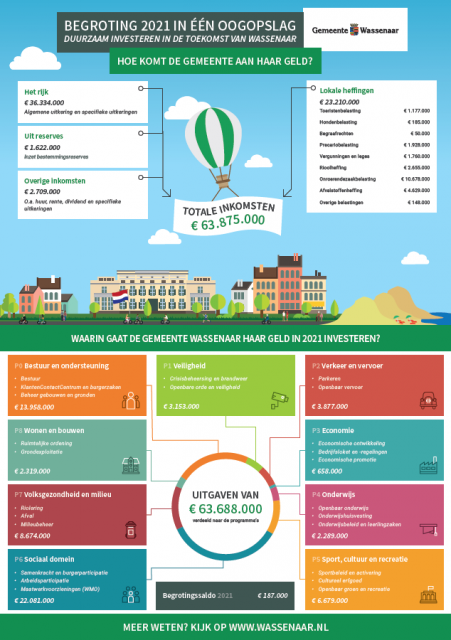 Infographic begroting 2021