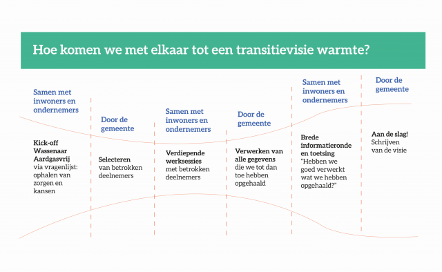 Overzicht plan van aanpak transitie visie warmte